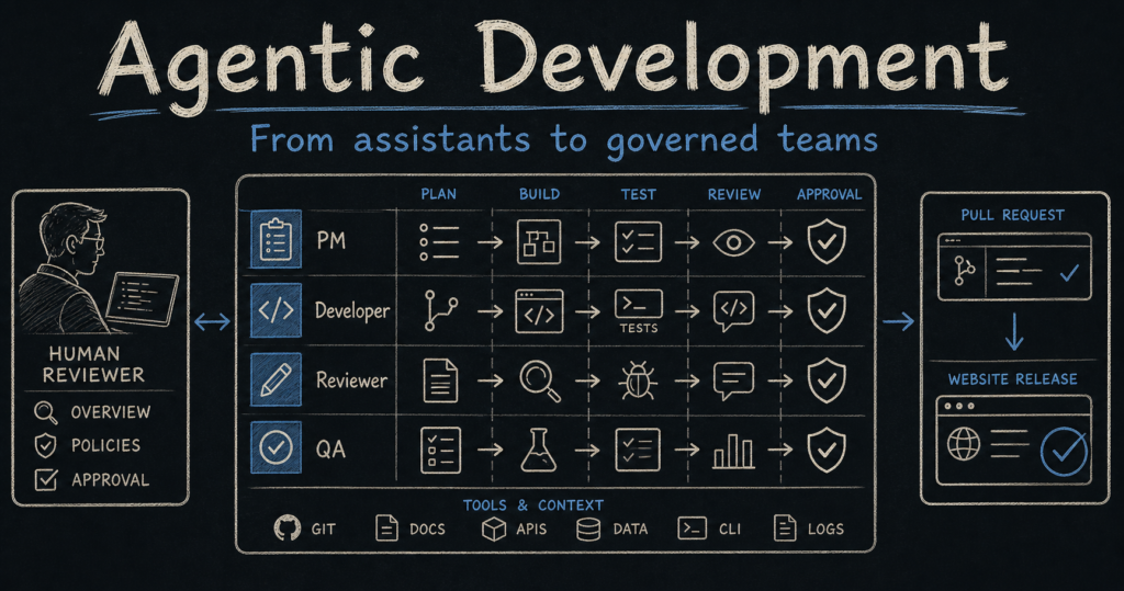Hand-drawn technical diagram showing agentic development as a governed team workflow with PM, developer, reviewer, QA, tools, tests, approvals, pull request, and website release.