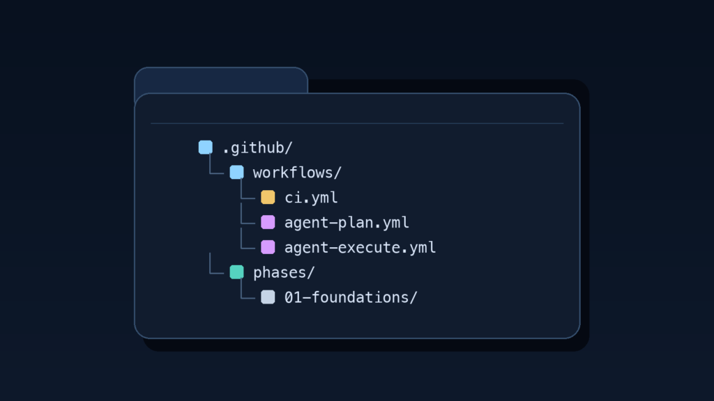 Simple folder diagram showing .github workflows and phase folders for a GitHub Actions agentic development tutorial.
